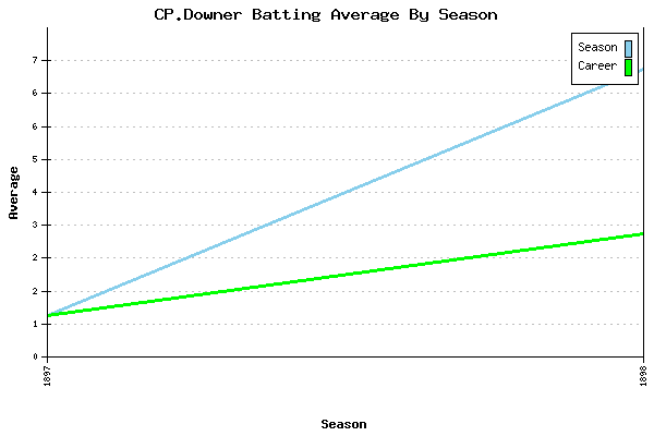 Batting Average Graph for CP.Downer