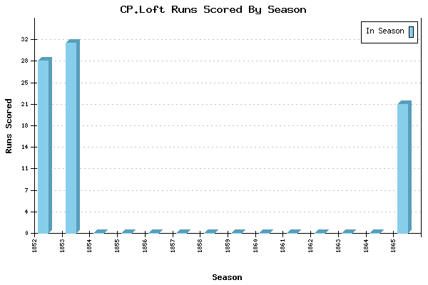 Runs per Season Chart for CP.Loft