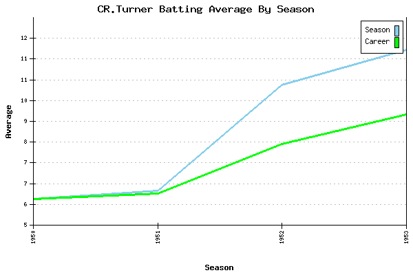 Batting Average Graph for CR.Turner