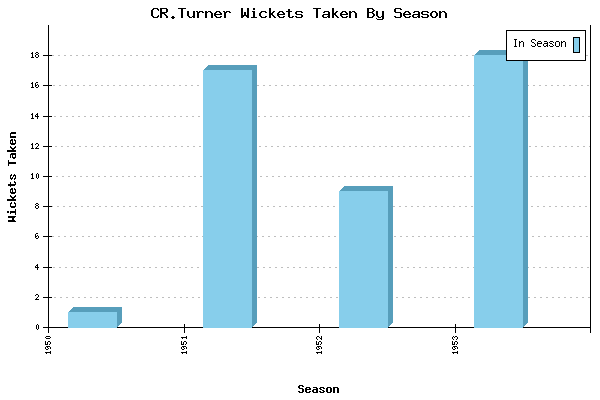 Wickets Taken per Season for CR.Turner