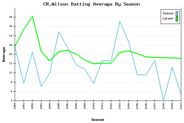 Batting Average Graph for CR.Wilson