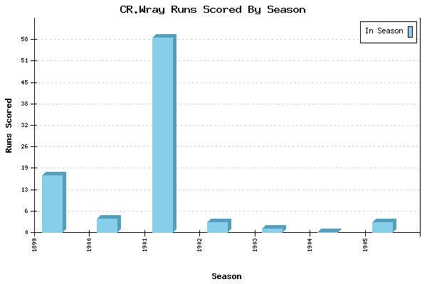 Runs per Season Chart for CR.Wray