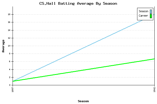 Batting Average Graph for CS.Hall
