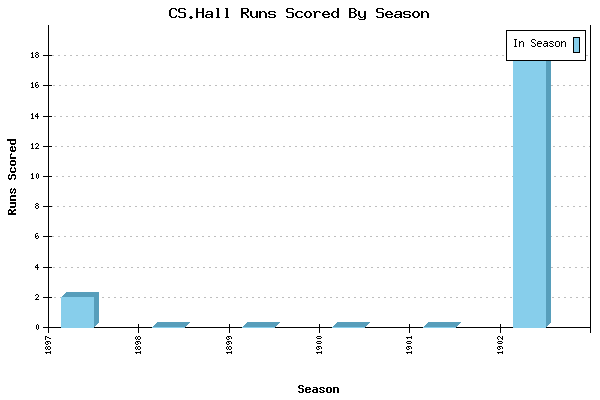 Runs per Season Chart for CS.Hall