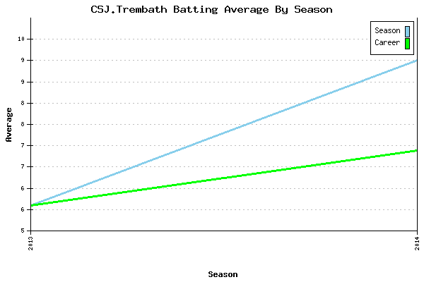 Batting Average Graph for CSJ.Trembath
