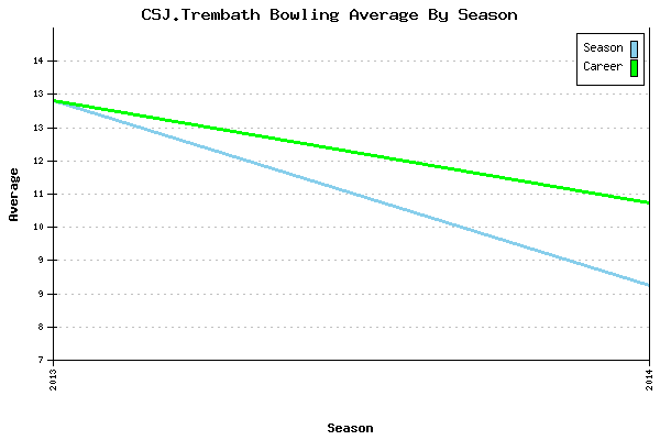 Bowling Average by Season for CSJ.Trembath
