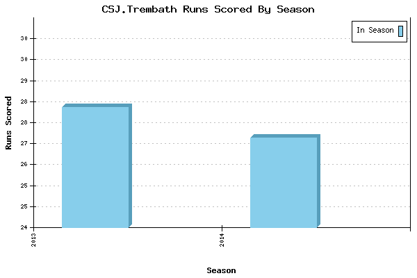 Runs per Season Chart for CSJ.Trembath