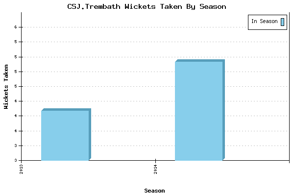Wickets Taken per Season for CSJ.Trembath