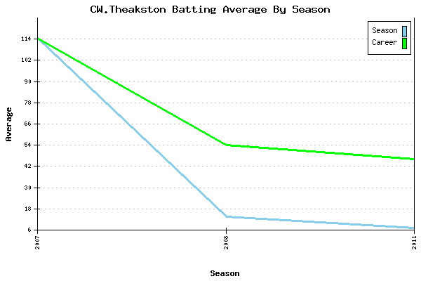 Batting Average Graph for CW.Theakston