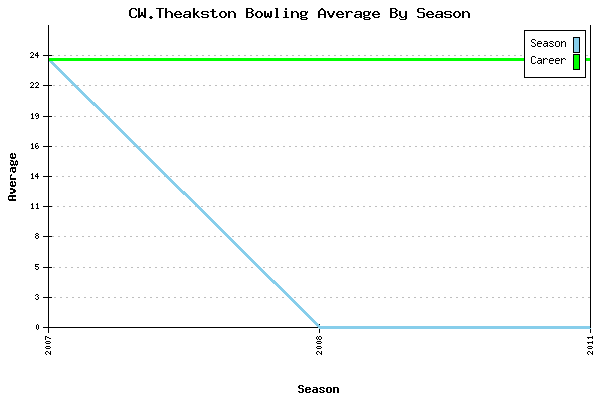 Bowling Average by Season for CW.Theakston