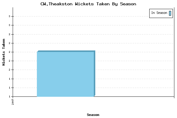 Wickets Taken per Season for CW.Theakston