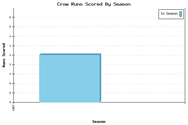 Runs per Season Chart for Crow