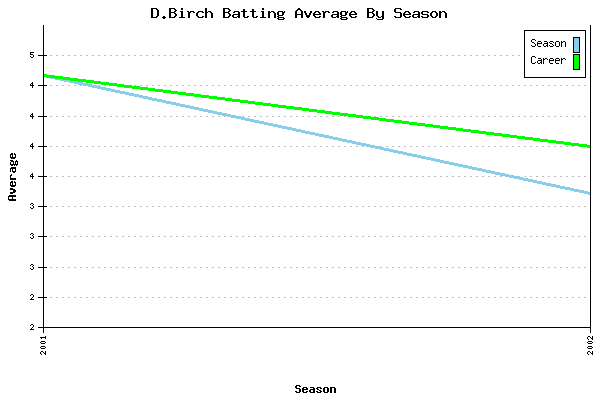 Batting Average Graph for D.Birch