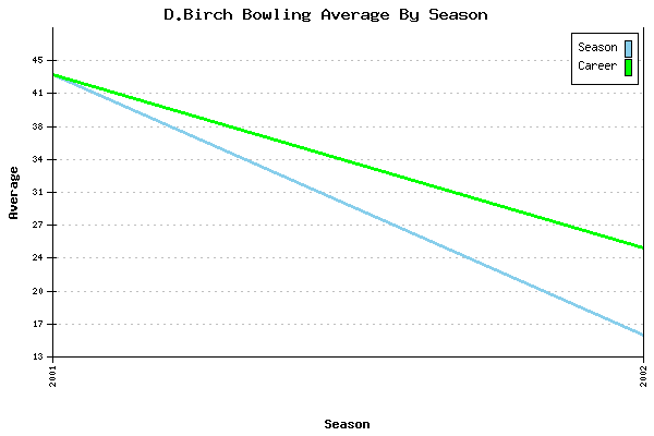 Bowling Average by Season for D.Birch