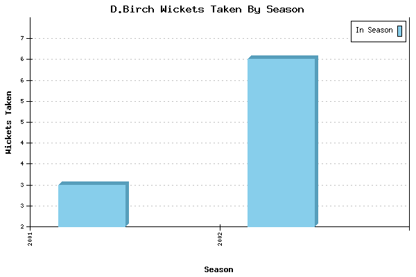 Wickets Taken per Season for D.Birch