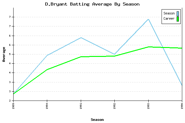 Batting Average Graph for D.Bryant