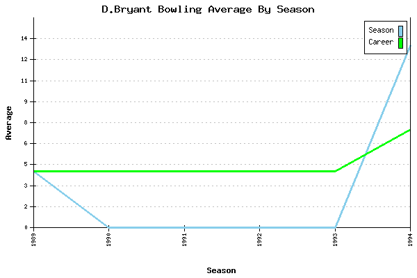 Bowling Average by Season for D.Bryant