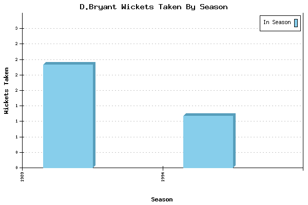 Wickets Taken per Season for D.Bryant