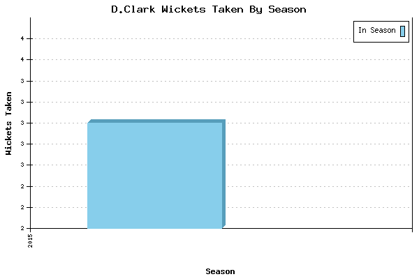 Wickets Taken per Season for D.Clark