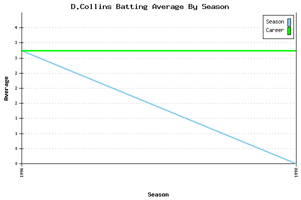 Batting Average Graph for D.Collins