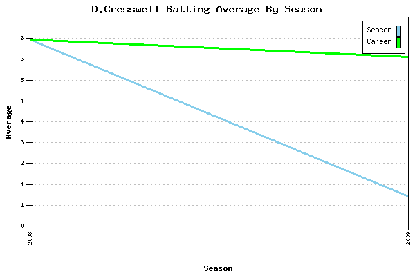 Batting Average Graph for D.Cresswell