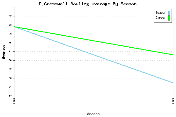 Bowling Average by Season for D.Cresswell