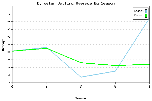 Batting Average Graph for D.Foster