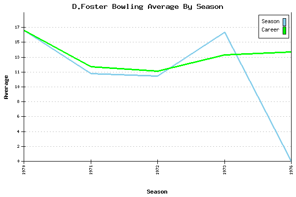 Bowling Average by Season for D.Foster