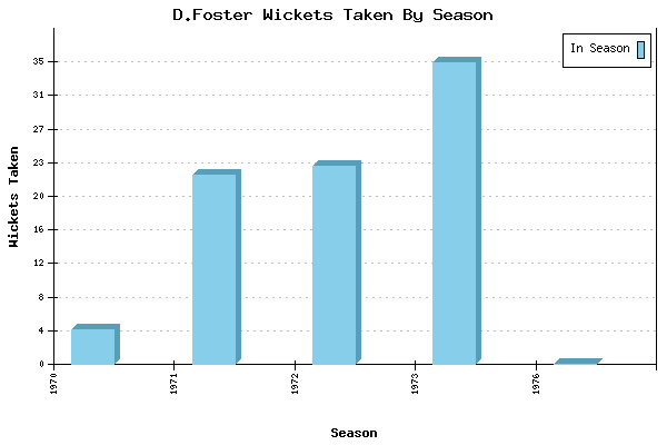 Wickets Taken per Season for D.Foster