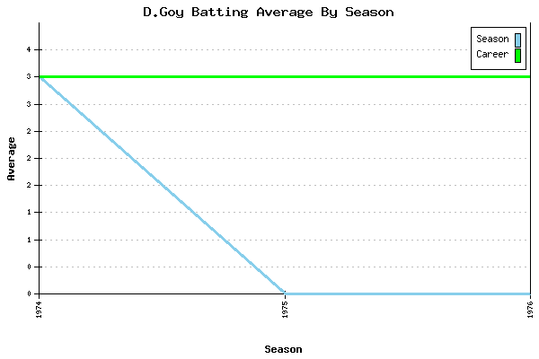 Batting Average Graph for D.Goy