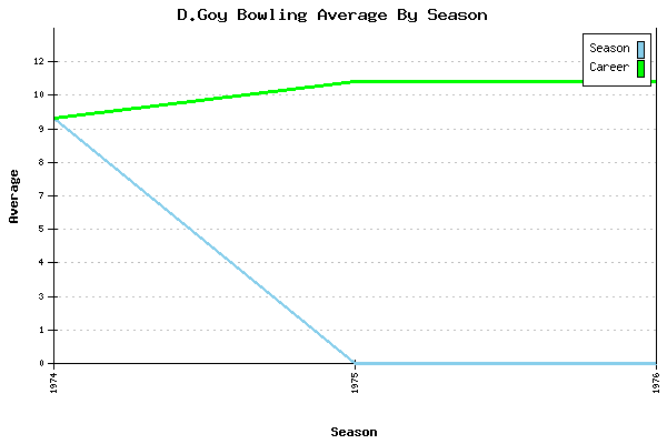 Bowling Average by Season for D.Goy