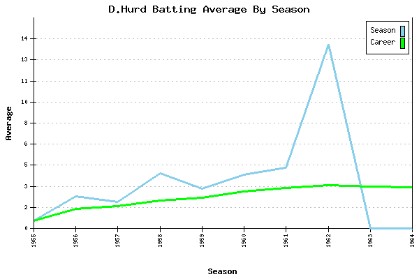 Batting Average Graph for D.Hurd