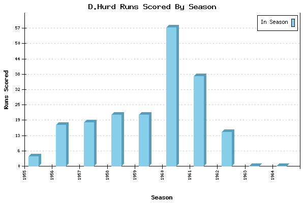 Runs per Season Chart for D.Hurd