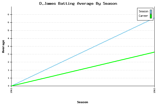 Batting Average Graph for D.James