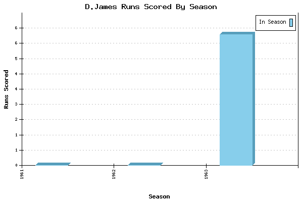 Runs per Season Chart for D.James