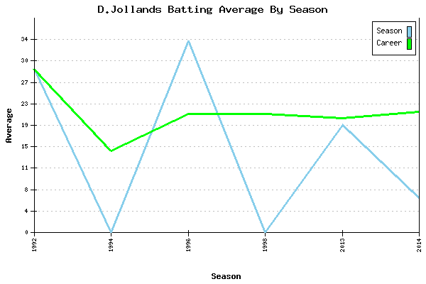 Batting Average Graph for D.Jollands
