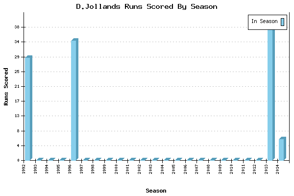 Runs per Season Chart for D.Jollands
