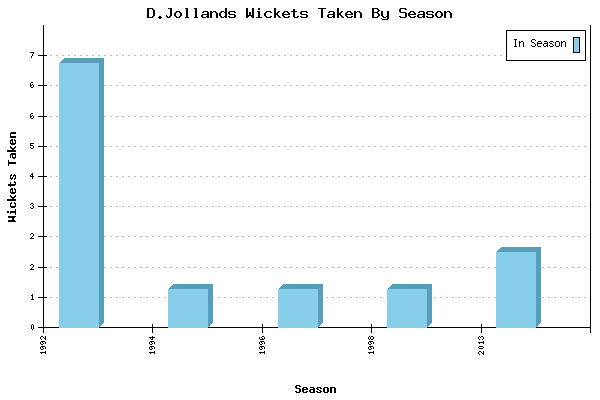 Wickets Taken per Season for D.Jollands