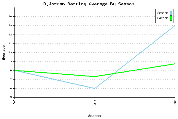 Batting Average Graph for D.Jordan