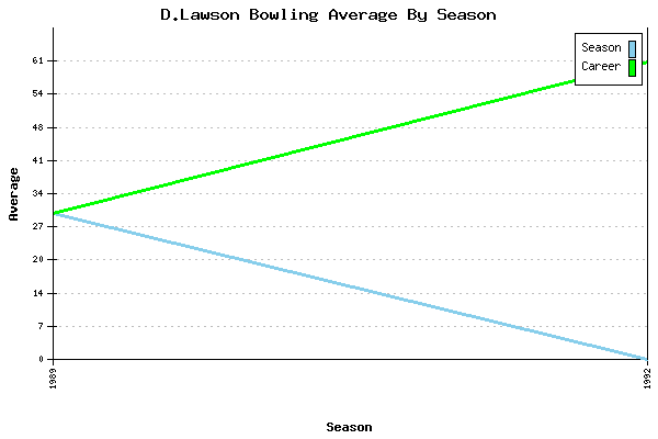 Bowling Average by Season for D.Lawson