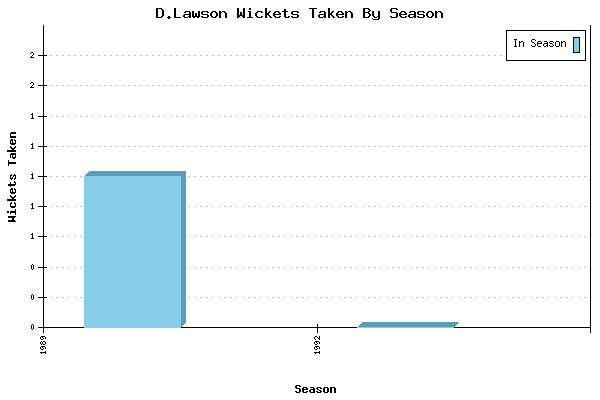 Wickets Taken per Season for D.Lawson