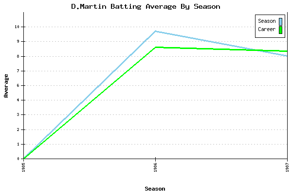 Batting Average Graph for D.Martin
