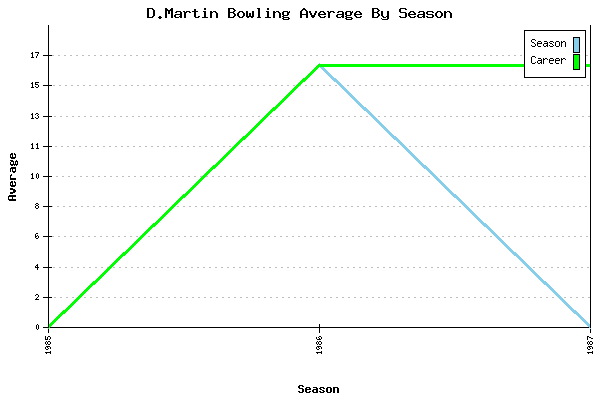 Bowling Average by Season for D.Martin