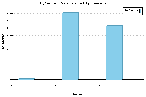 Runs per Season Chart for D.Martin