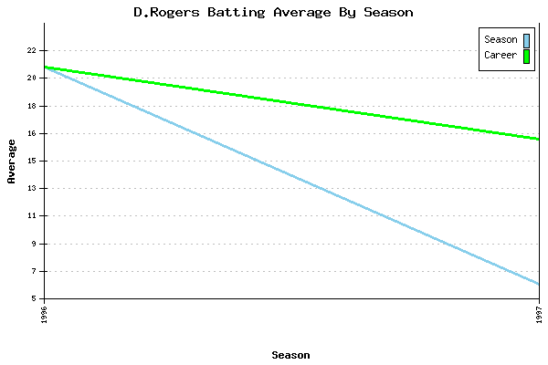 Batting Average Graph for D.Rogers