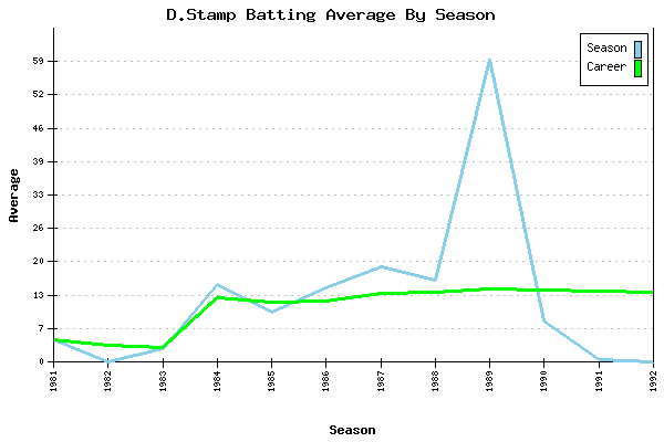 Batting Average Graph for D.Stamp