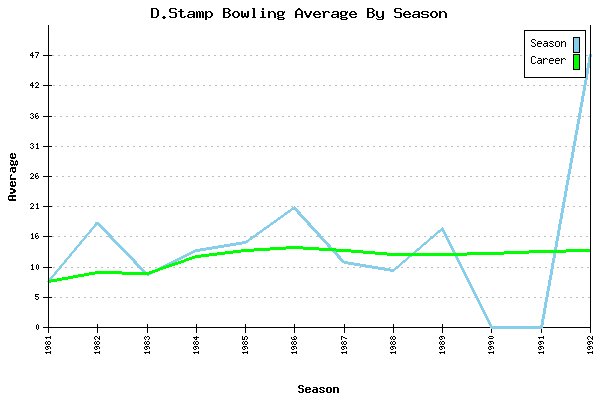 Bowling Average by Season for D.Stamp