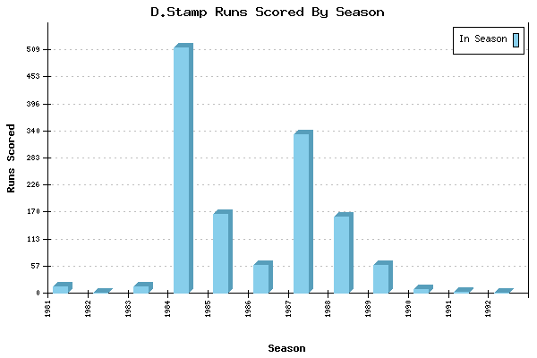 Runs per Season Chart for D.Stamp