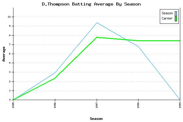Batting Average Graph for D.Thompson