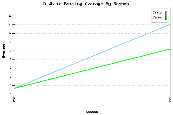 Batting Average Graph for D.White